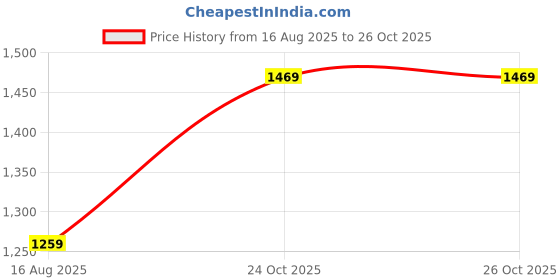 tatacliq.com Pure Home and Living Solid Orange Glass Small Side Bowls pure home and living Price History Graph from 16 Aug 2025 to 26 Oct 2025