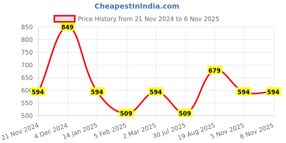 tatacliq.com Pure Home and Living Solid Purple Glass One size Tealight Holders pure home and living Price History Graph from 21 Nov 2024 to 6 Nov 2025