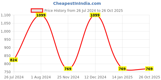 tatacliq.com Pure Home and Living Teal Aluminium Tea Light Holder pure home and living Price History Graph from 26 Jul 2024 to 26 Oct 2025