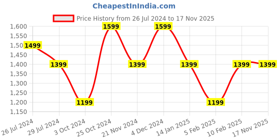 tatacliq.com Pure Home and Living Teal Ceramic Sitting Buddha Figurine pure home and living Price History Graph from 26 Jul 2024 to 16 Nov 2025