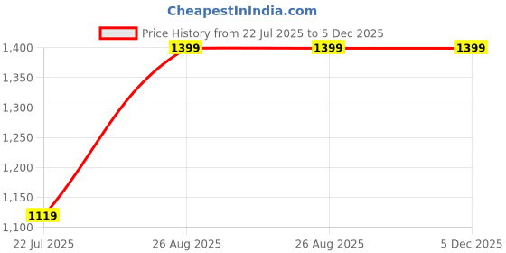 tatacliq.com Pure Home and Living Teal Polyresin Giraffe Figurine (Small) pure home and living Price History Graph from 22 Jul 2025 to 5 Dec 2025