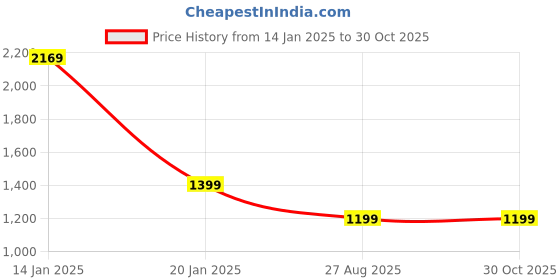 tatacliq.com Pure Home and Living Textured Blue Glass Set of 2 Dessert Plates pure home and living Price History Graph from 14 Jan 2025 to 30 Oct 2025
