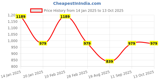 tatacliq.com Pure Home and Living Textured Blue Glass Set of 2 Side Bowls pure home and living Price History Graph from 14 Jan 2025 to 13 Oct 2025