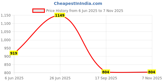 tatacliq.com Pure Home and Living Textured Blue Glass Set of 2 Tumblers pure home and living Price History Graph from 6 Jun 2025 to 7 Nov 2025