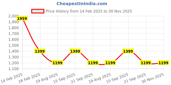 tatacliq.com Pure Home and Living Textured Green Glass Set of 2 Dinner Plates pure home and living Price History Graph from 14 Feb 2025 to 30 Nov 2025