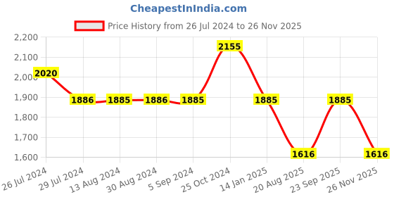 tatacliq.com Pure Home and Living Transparent Glass Drinking Glasses - Set of 6 pure home and living Price History Graph from 26 Jul 2024 to 26 Nov 2025