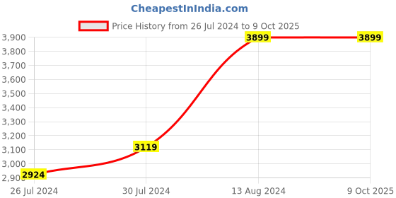 tatacliq.com Pure Home and Living Transparent Glass Fizz Textured Rectangular Tray pure home and living Price History Graph from 26 Jul 2024 to 8 Oct 2025