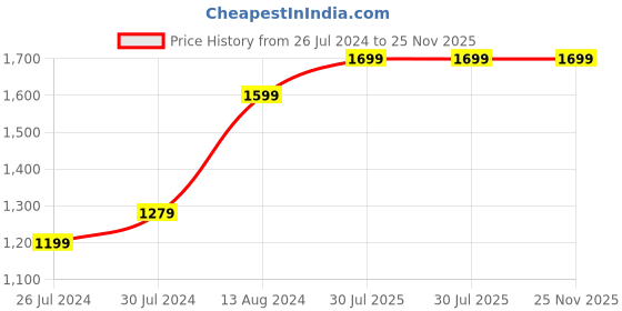 tatacliq.com Pure Home and Living Transparent Glass Fizz Textured Serving Bowl (0.6 L) pure home and living Price History Graph from 26 Jul 2024 to 25 Nov 2025