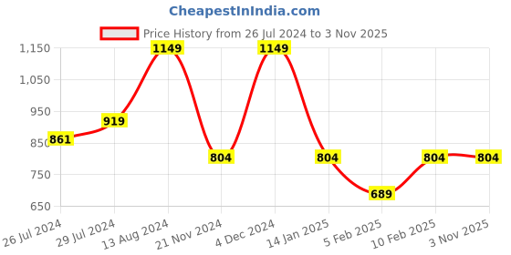 tatacliq.com Pure Home and Living Transparent Glass Ribbed Straight Vase pure home and living Price History Graph from 26 Jul 2024 to 3 Nov 2025