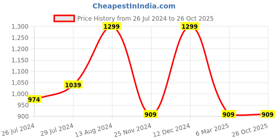 tatacliq.com Pure Home and Living Transparent Glass Ribbed Straight Vase pure home and living Price History Graph from 26 Jul 2024 to 26 Oct 2025