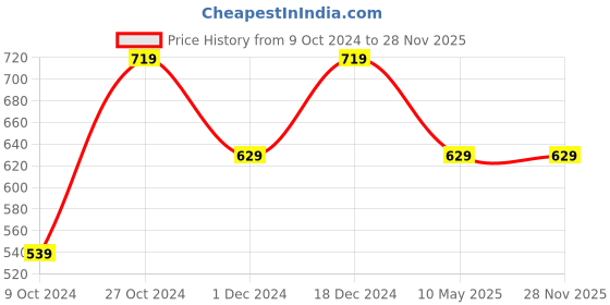 tatacliq.com Pure Home and Living Transparent Glass Textured Hurricanes pure home and living Price History Graph from 9 Oct 2024 to 28 Nov 2025