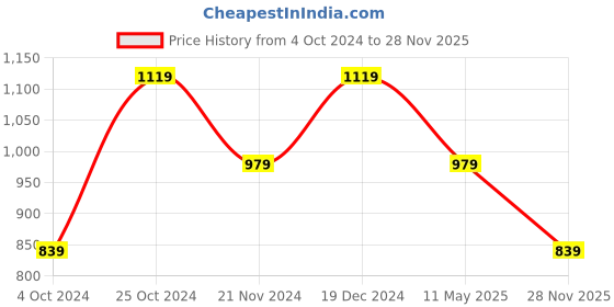 tatacliq.com Pure Home and Living Transparent Glass Textured Storage / Utility Jars pure home and living Price History Graph from 4 Oct 2024 to 28 Nov 2025