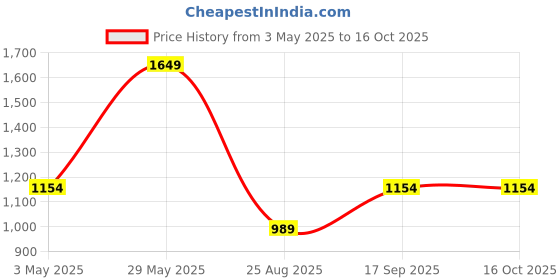 tatacliq.com Pure Home and Living Transparent Glass Wine Glasses pure home and living Price History Graph from 3 May 2025 to 14 Oct 2025