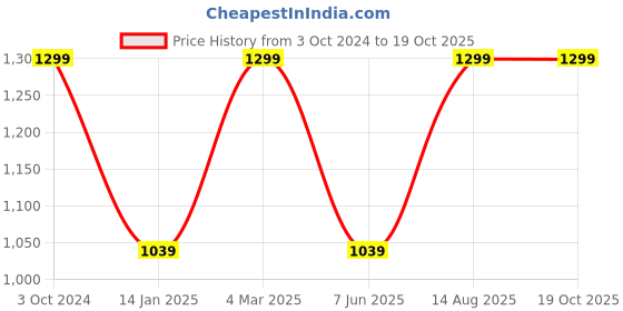 tatacliq.com Pure Home and Living Transparent Glass Wine Glasses pure home and living Price History Graph from 3 Oct 2024 to 19 Oct 2025