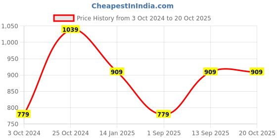tatacliq.com Pure Home and Living White Ceramic Solid Coffee Mugs pure home and living Price History Graph from 3 Oct 2024 to 20 Oct 2025