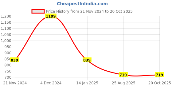 tatacliq.com Pure Home and Living White Ceramic Solid Sculptures and Figurines pure home and living Price History Graph from 21 Nov 2024 to 20 Oct 2025