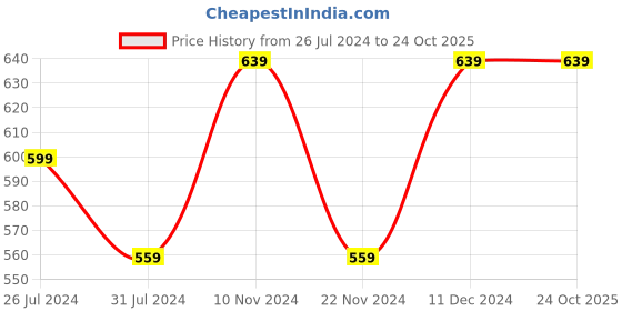 tatacliq.com Pure Home and Living White Cotton Printed Cushion Cover pure home and living Price History Graph from 26 Jul 2024 to 22 Oct 2025