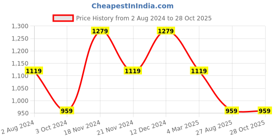 tatacliq.com Pure Home and Living White Porcelain Dinner Plates With Silver Line - Set of 2 pure home and living Price History Graph from 2 Aug 2024 to 28 Oct 2025