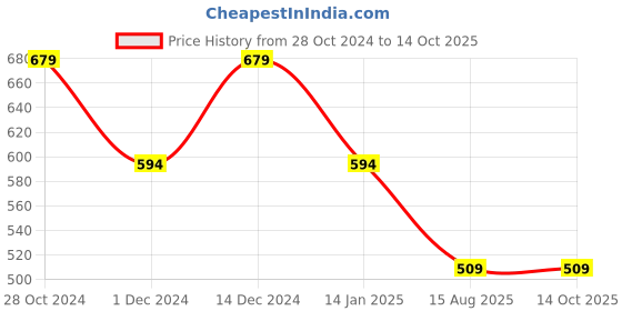 tatacliq.com Pure Home and Living White Porcelain Small Bowls With Silver Line (0.25 L) - Set of 2 pure home and living Price History Graph from 28 Oct 2024 to 13 Oct 2025