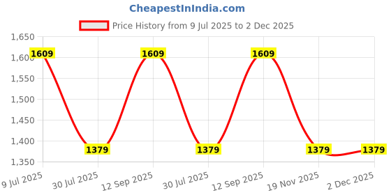 tatacliq.com Pure Home and Living Yellow & Orange Ombre Linear Textured Pitcher pure home and living Price History Graph from 9 Jul 2025 to 2 Dec 2025