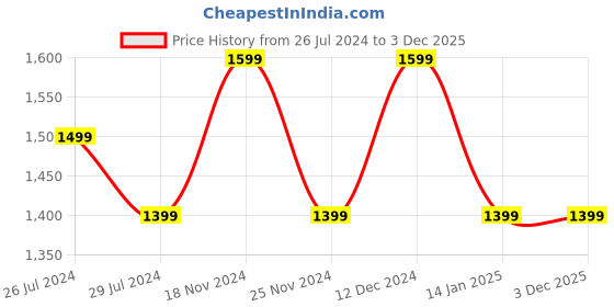 tatacliq.com Pure Home and Living Yellow Glass Dinner Plates pure home and living Price History Graph from 26 Jul 2024 to 3 Dec 2025