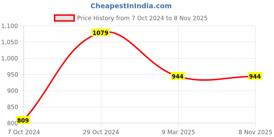 tatacliq.com Pure Home and Living Yellow Glass Textured Dessert Plates pure home and living Price History Graph from 7 Oct 2024 to 7 Nov 2025