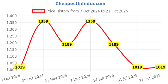 tatacliq.com Pure Home and Living Yellow Glass Textured Vases pure home and living Price History Graph from 3 Oct 2024 to 21 Oct 2025