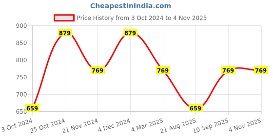 tatacliq.com Pure Home and Living Yellow Velvet Printed Cushion Covers pure home and living Price History Graph from 3 Oct 2024 to 3 Nov 2025