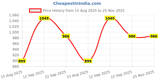 tatacliq.com Pure Home and Living Yellow Viscose Printed Square Cushion Cover pure home and living Price History Graph from 15 Aug 2025 to 25 Nov 2025