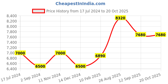 tatacliq.com durian Pure Turner Night Table in Brown Colour durian Price History Graph from 17 Jul 2024 to 19 Oct 2025