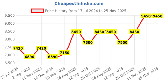 tatacliq.com durian Pure York Night Table in Brown Colour durian Price History Graph from 17 Jul 2024 to 24 Nov 2025