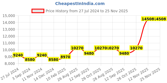 tatacliq.com durian Pure York Night Table in Brown Colour durian Price History Graph from 27 Jul 2024 to 24 Nov 2025