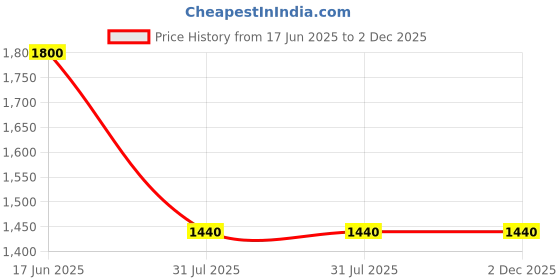 tatacliq.com Purearth Cassia HA + Vit C Hydrating Serum - 15 ml purearth Price History Graph from 17 Jun 2025 to 2 Dec 2025