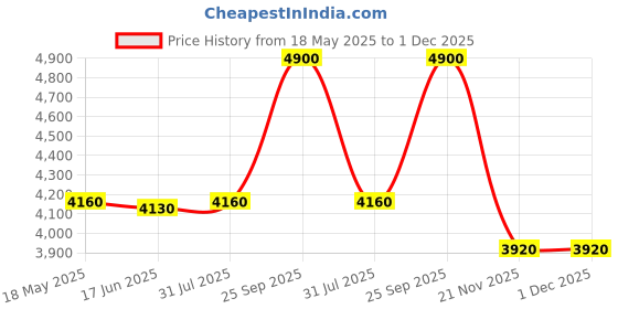 tatacliq.com Purearth Cassia HA + Vit C Hydrating Serum - 50 ml purearth Price History Graph from 18 May 2025 to 1 Dec 2025