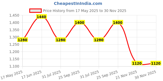 tatacliq.com Purearth Qing Cleansing Oil - 30 ml purearth Price History Graph from 17 May 2025 to 30 Nov 2025