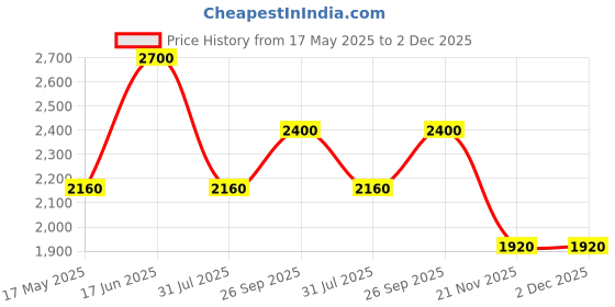 tatacliq.com Purearth Wild Rose Himalayan Mist - 100 ml purearth Price History Graph from 17 May 2025 to 2 Dec 2025