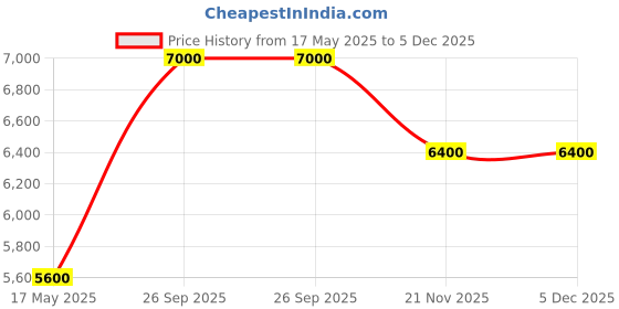 tatacliq.com Purearth Wild Seaberry Supercritical Oil - 30 ml purearth Price History Graph from 17 May 2025 to 5 Dec 2025
