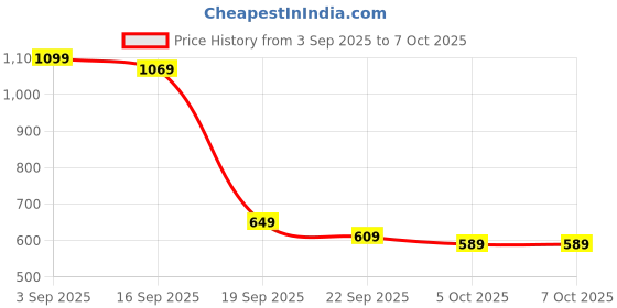 tatacliq.com puma Purecat Unisex Slides puma Price History Graph from 3 Sep 2025 to 5 Oct 2025