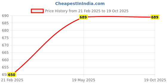 tatacliq.com Puro Body & Soul Vita Clay Ubtan Pack - 100 ml puro body & soul Price History Graph from 21 Feb 2025 to 17 Oct 2025