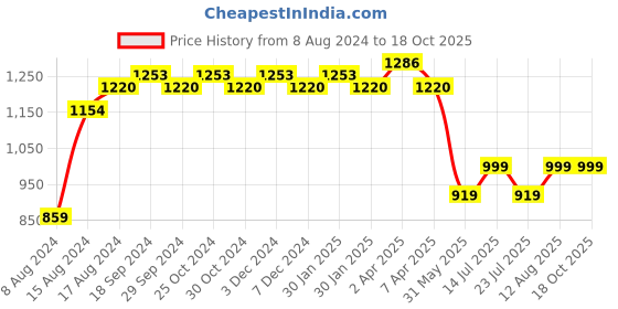 tatacliq.com PURVAJA Beige & Black Knitted Printed A Line Dress purvaja Price History Graph from 8 Aug 2024 to 18 Oct 2025