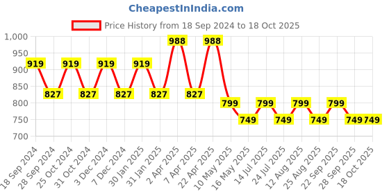 tatacliq.com PURVAJA Beige Floral Print Crop Top purvaja Price History Graph from 18 Sep 2024 to 17 Oct 2025