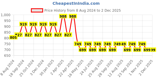 tatacliq.com PURVAJA Beige Floral Print Top purvaja Price History Graph from 8 Aug 2024 to 1 Dec 2025