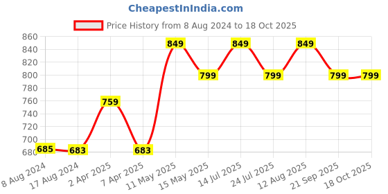 tatacliq.com PURVAJA Beige Knitted Printed Bodycon Dress purvaja Price History Graph from 8 Aug 2024 to 18 Oct 2025