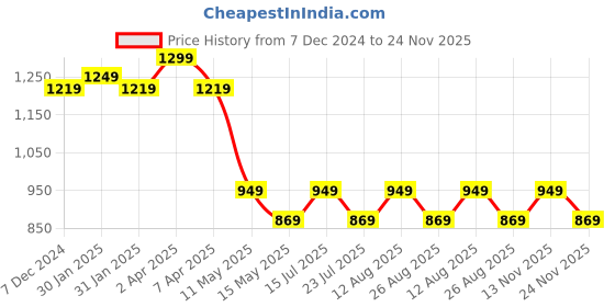 tatacliq.com PURVAJA Beige Print Sleeveless Midi Dress purvaja Price History Graph from 7 Dec 2024 to 24 Nov 2025