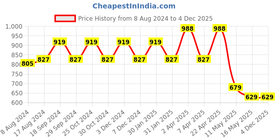 tatacliq.com PURVAJA Beige Printed Crop Top purvaja Price History Graph from 8 Aug 2024 to 4 Dec 2025