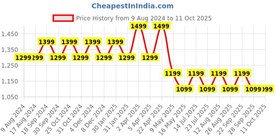 tatacliq.com PURVAJA Black & White Graphic Print Co-Ord Set purvaja Price History Graph from 9 Aug 2024 to 10 Oct 2025