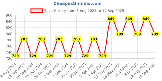 tatacliq.com PURVAJA Black & White Knitted Color-Block Midi Dress purvaja Price History Graph from 8 Aug 2024 to 14 Sep 2025