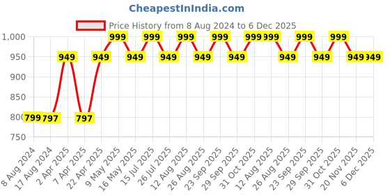 tatacliq.com PURVAJA Black & White Printed Co-Ord Set purvaja Price History Graph from 8 Aug 2024 to 6 Dec 2025