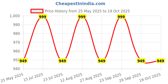 tatacliq.com PURVAJA Black & White Printed Co-Ord Set purvaja Price History Graph from 25 May 2025 to 18 Oct 2025