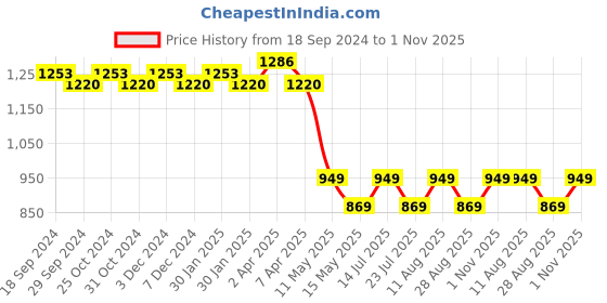 tatacliq.com PURVAJA Black & White Printed Midi Dress purvaja Price History Graph from 18 Sep 2024 to 1 Nov 2025